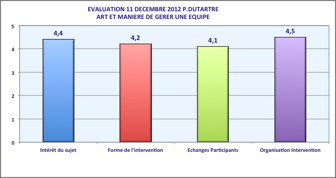 Evaluation Journée 11-12-12 Patrick Dutartre